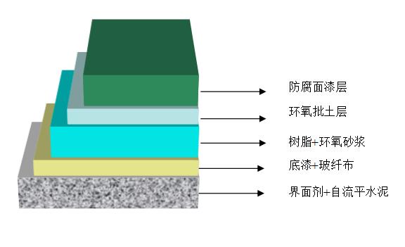 環(huán)氧工業(yè)防腐地坪施工